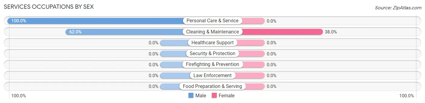 Services Occupations by Sex in Sonoita