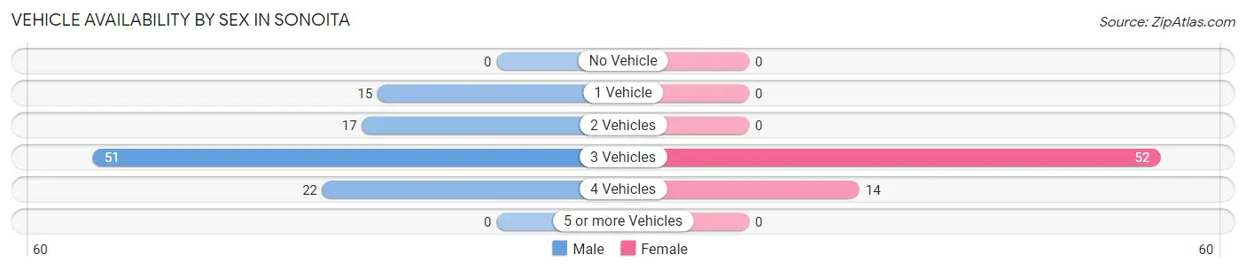 Vehicle Availability by Sex in Sonoita
