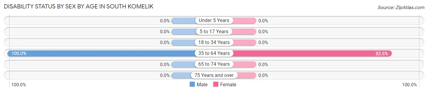 Disability Status by Sex by Age in South Komelik
