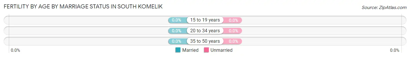 Female Fertility by Age by Marriage Status in South Komelik