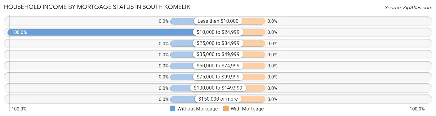 Household Income by Mortgage Status in South Komelik
