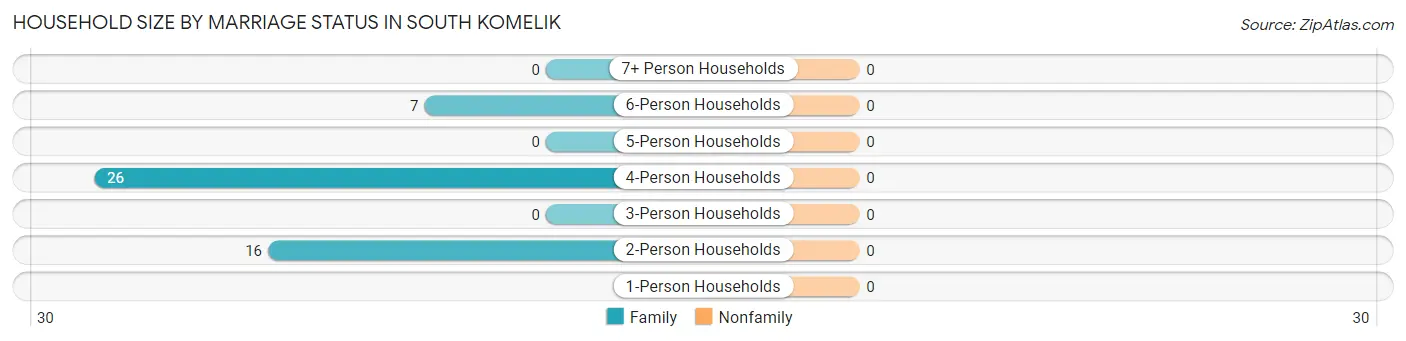 Household Size by Marriage Status in South Komelik
