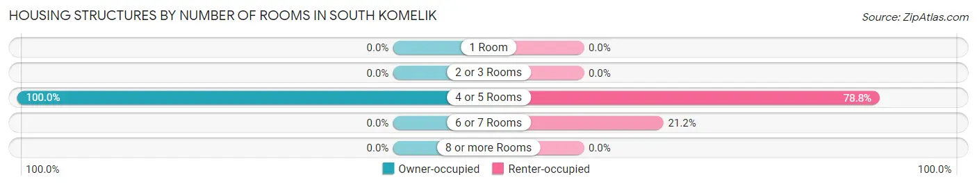 Housing Structures by Number of Rooms in South Komelik