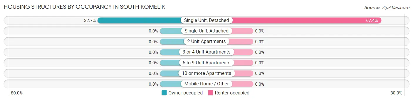 Housing Structures by Occupancy in South Komelik