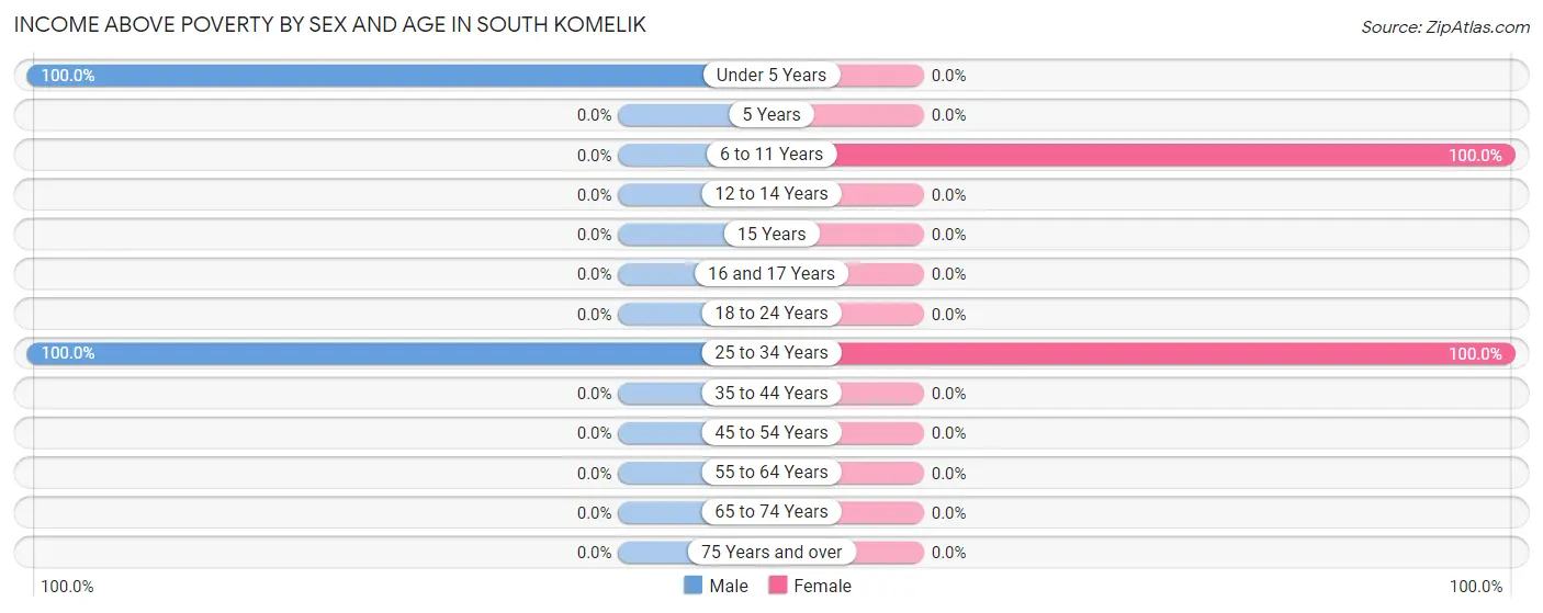 Income Above Poverty by Sex and Age in South Komelik