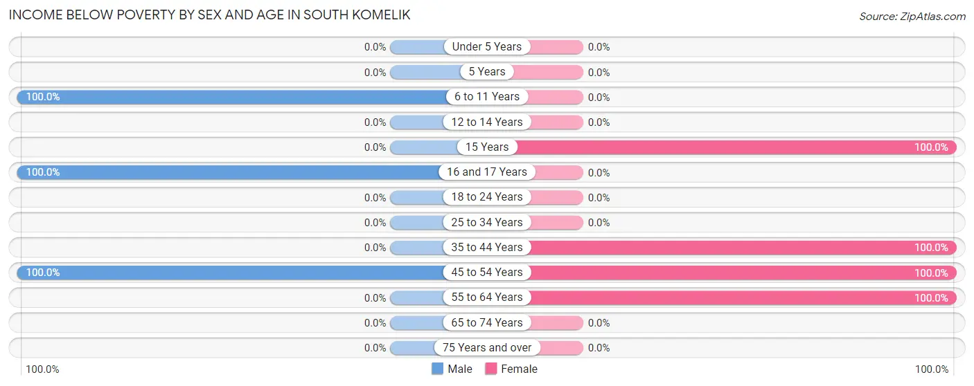 Income Below Poverty by Sex and Age in South Komelik