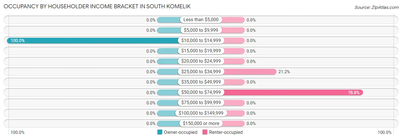 Occupancy by Householder Income Bracket in South Komelik