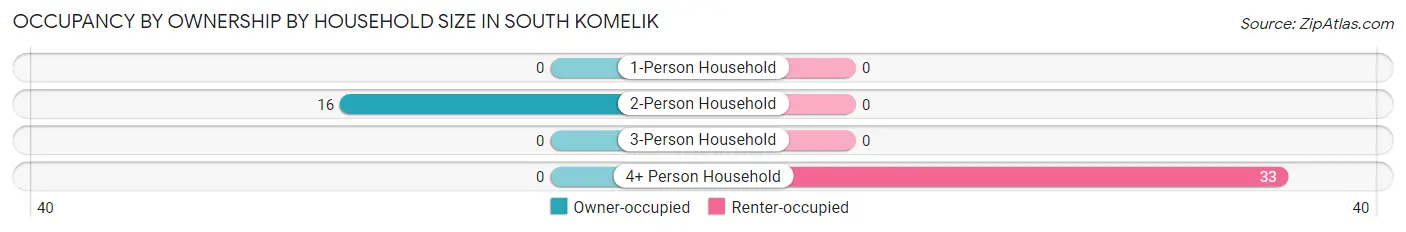 Occupancy by Ownership by Household Size in South Komelik
