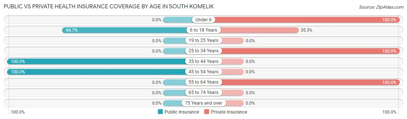 Public vs Private Health Insurance Coverage by Age in South Komelik