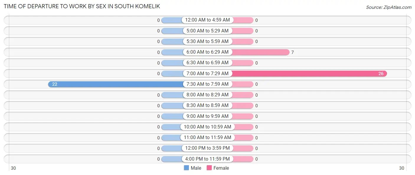 Time of Departure to Work by Sex in South Komelik