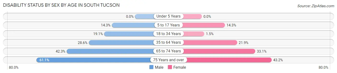 Disability Status by Sex by Age in South Tucson