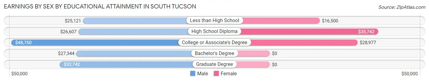 Earnings by Sex by Educational Attainment in South Tucson