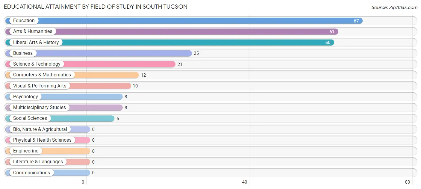 Educational Attainment by Field of Study in South Tucson