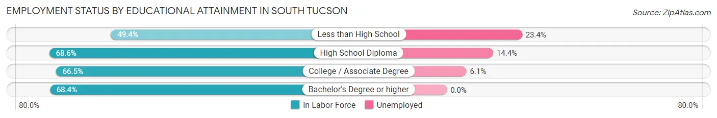 Employment Status by Educational Attainment in South Tucson