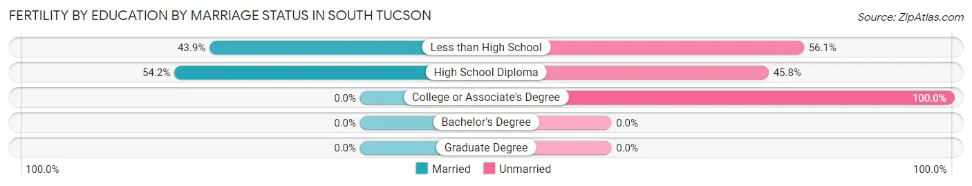 Female Fertility by Education by Marriage Status in South Tucson