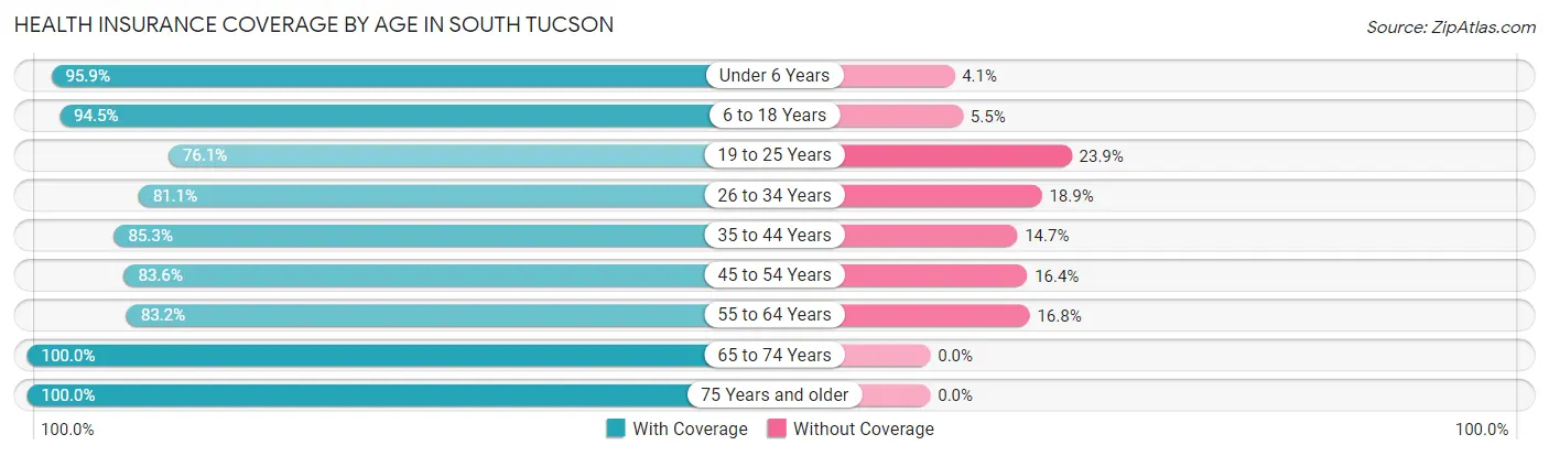 Health Insurance Coverage by Age in South Tucson