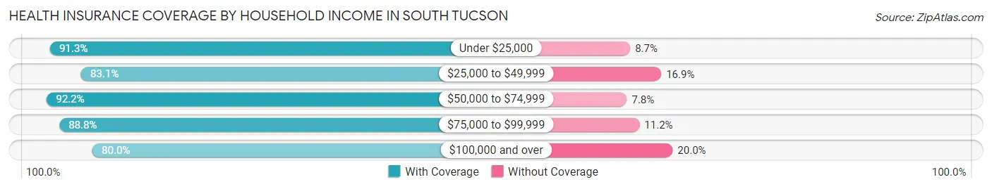 Health Insurance Coverage by Household Income in South Tucson