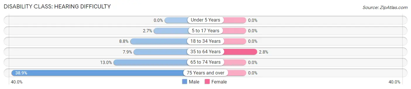 Disability in South Tucson: <span>Hearing Difficulty</span>