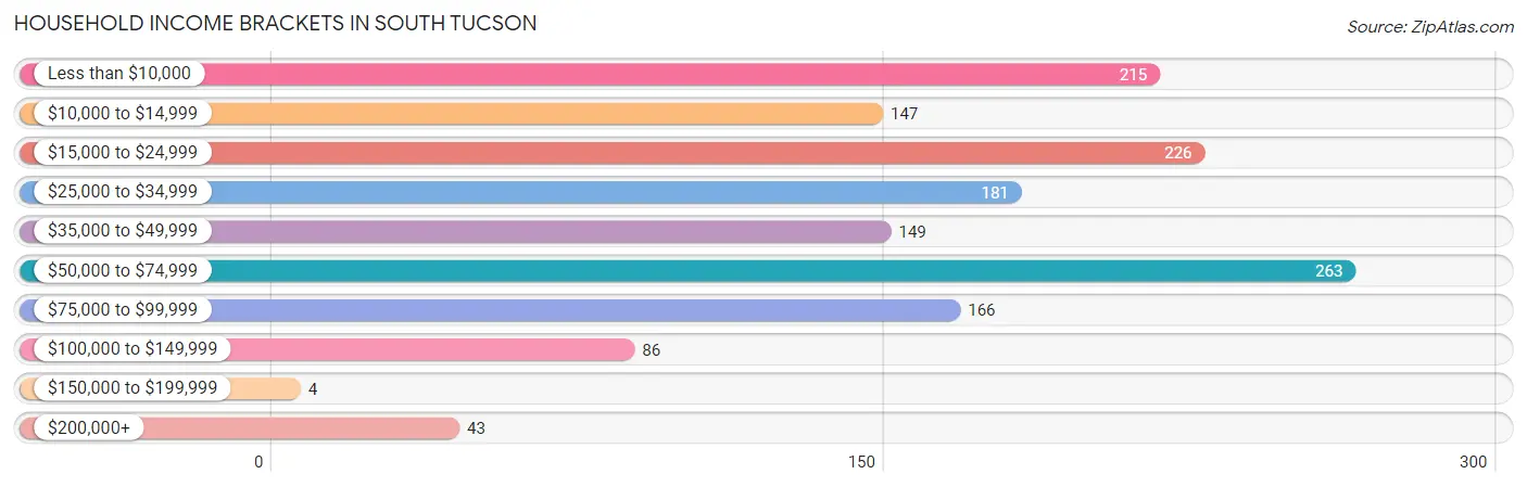 Household Income Brackets in South Tucson