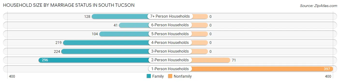 Household Size by Marriage Status in South Tucson