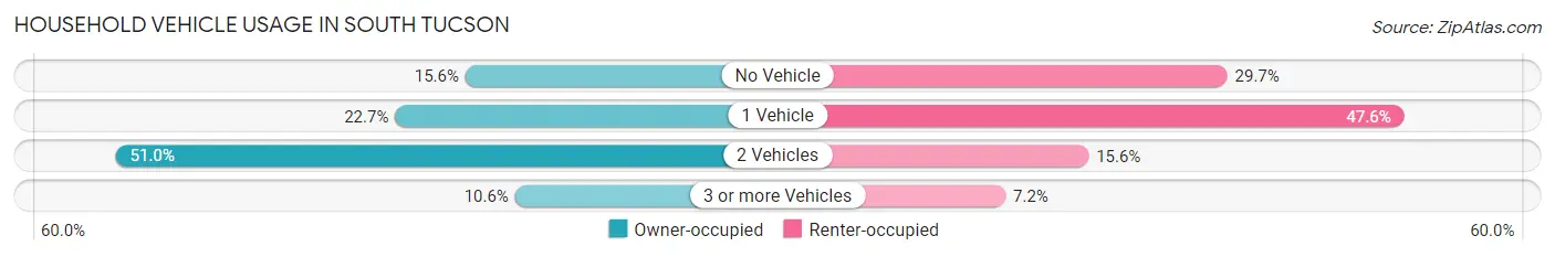 Household Vehicle Usage in South Tucson