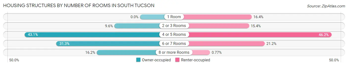 Housing Structures by Number of Rooms in South Tucson