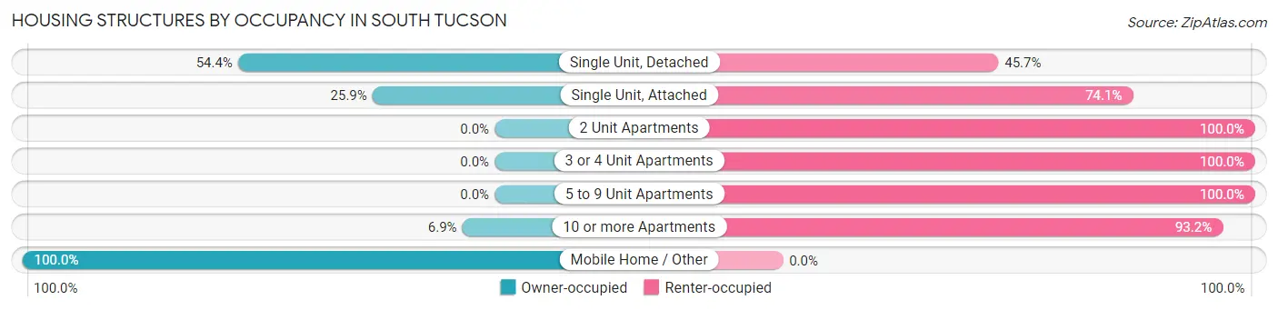 Housing Structures by Occupancy in South Tucson