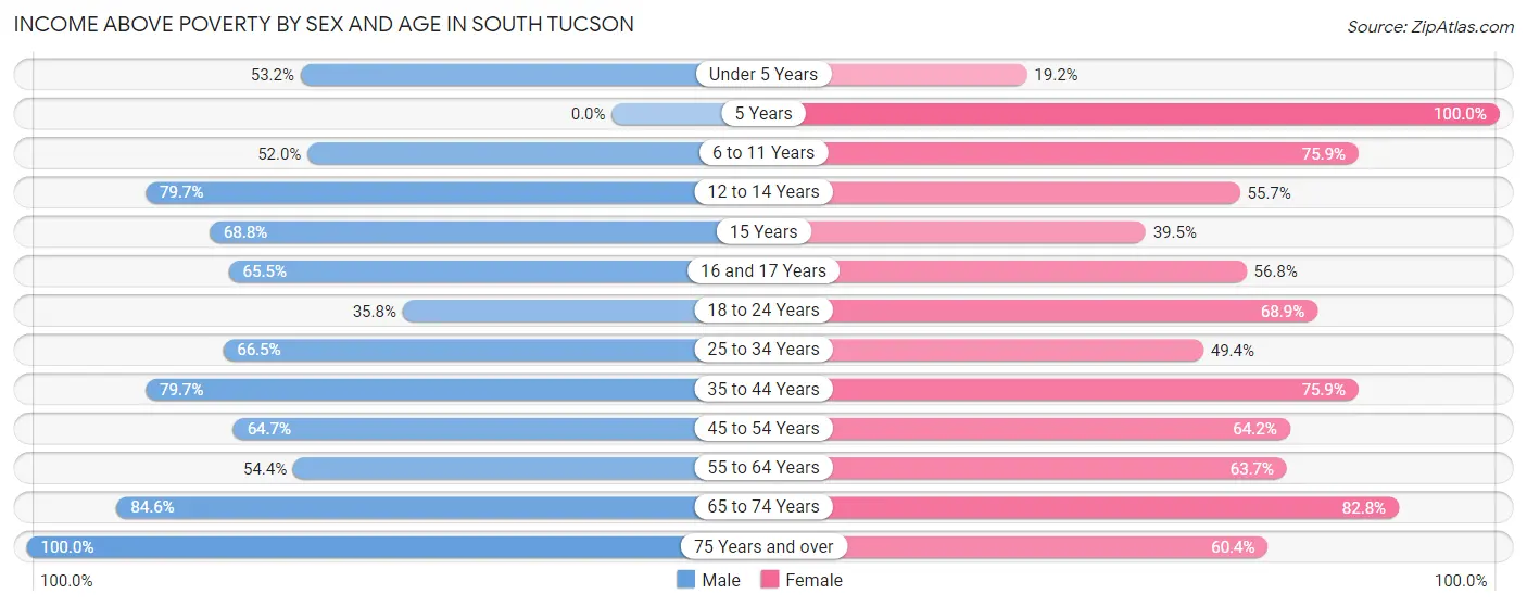 Income Above Poverty by Sex and Age in South Tucson