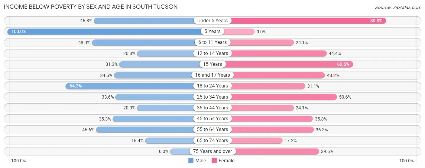 Income Below Poverty by Sex and Age in South Tucson