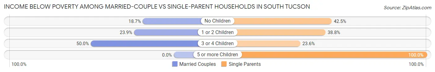 Income Below Poverty Among Married-Couple vs Single-Parent Households in South Tucson