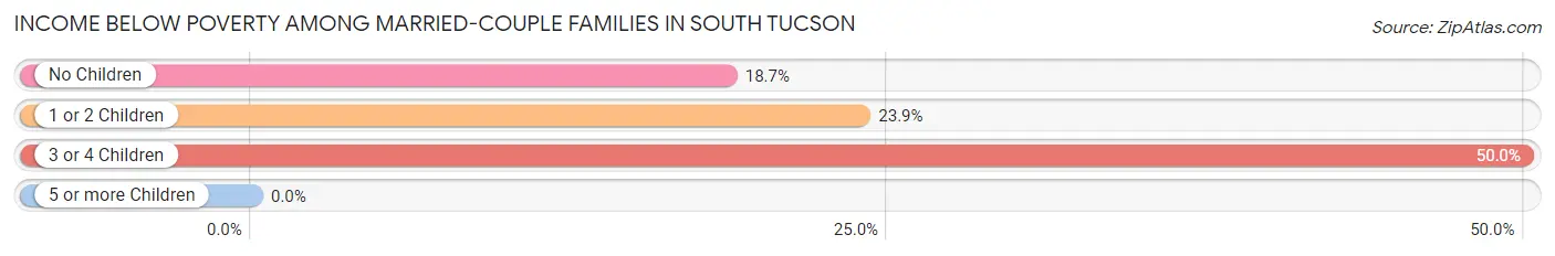 Income Below Poverty Among Married-Couple Families in South Tucson