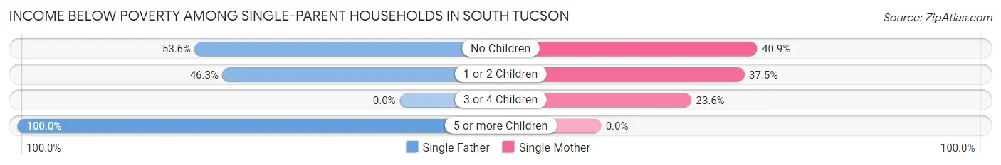 Income Below Poverty Among Single-Parent Households in South Tucson