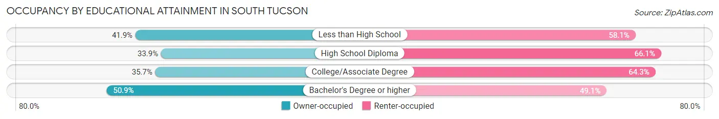 Occupancy by Educational Attainment in South Tucson