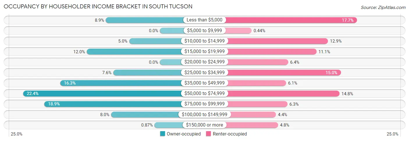 Occupancy by Householder Income Bracket in South Tucson