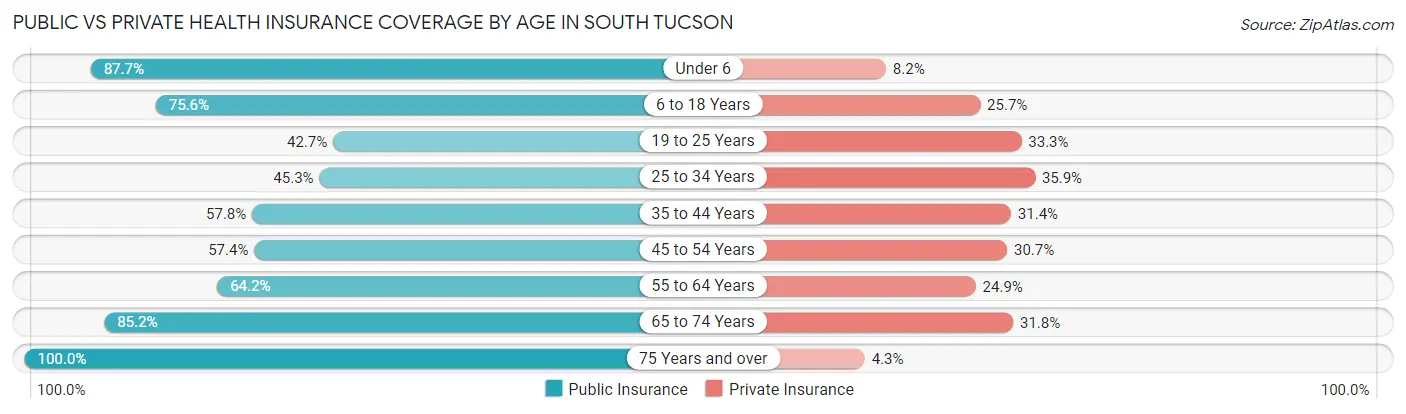 Public vs Private Health Insurance Coverage by Age in South Tucson