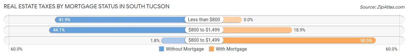 Real Estate Taxes by Mortgage Status in South Tucson