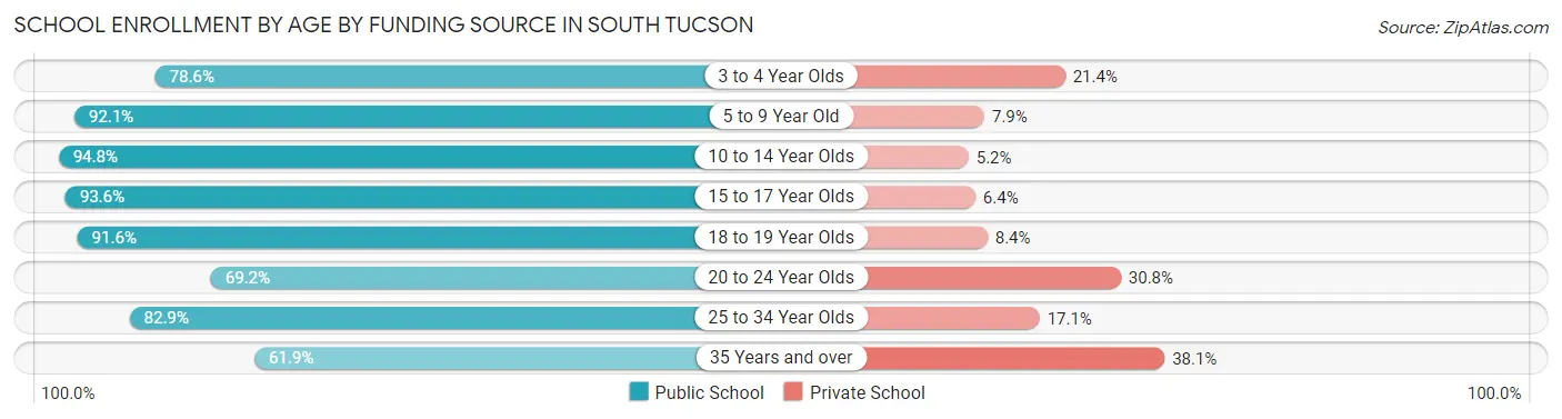 School Enrollment by Age by Funding Source in South Tucson