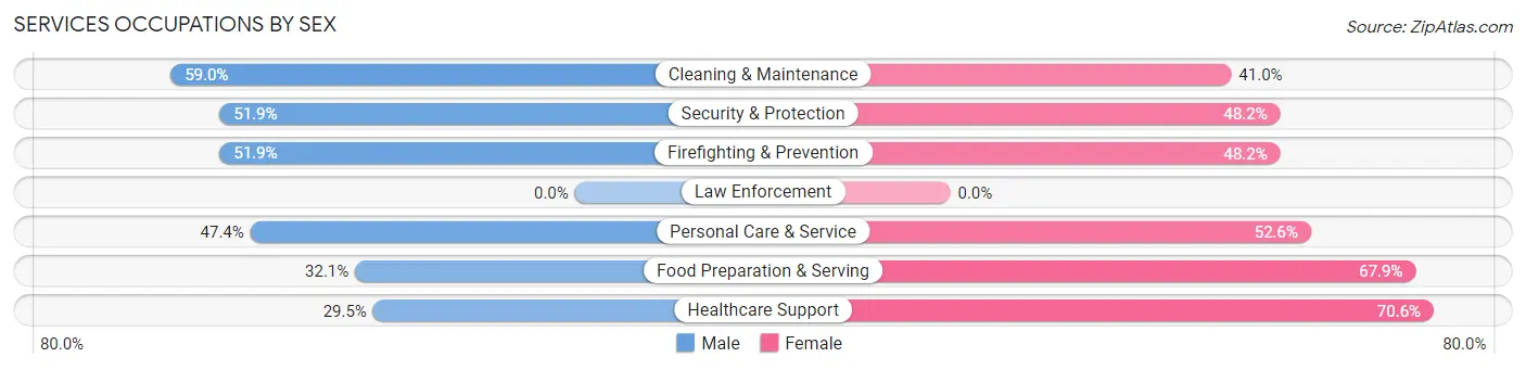 Services Occupations by Sex in South Tucson