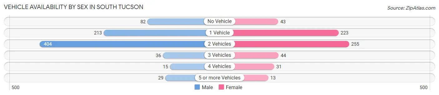 Vehicle Availability by Sex in South Tucson
