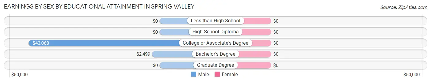 Earnings by Sex by Educational Attainment in Spring Valley