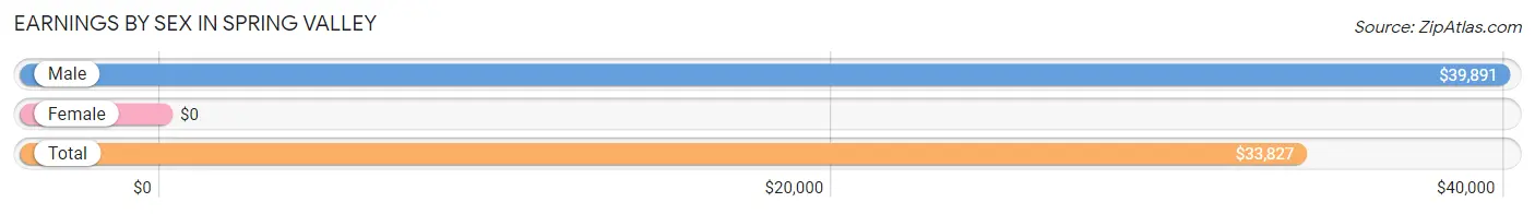 Earnings by Sex in Spring Valley