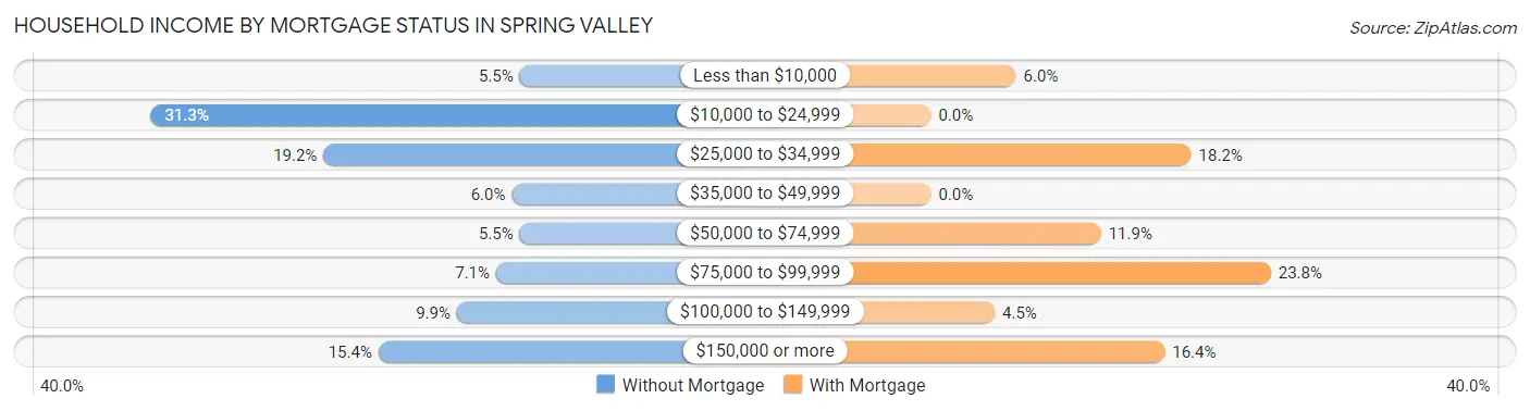 Household Income by Mortgage Status in Spring Valley