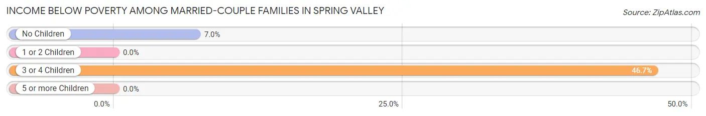 Income Below Poverty Among Married-Couple Families in Spring Valley