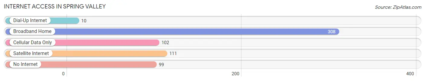 Internet Access in Spring Valley