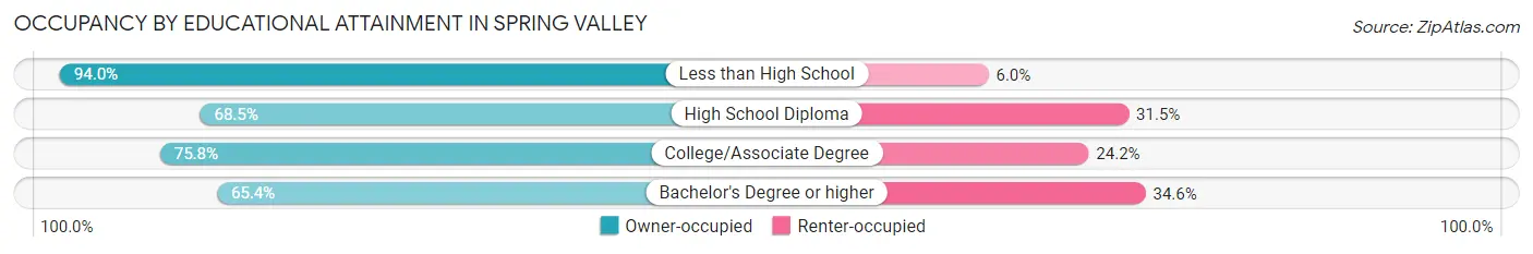 Occupancy by Educational Attainment in Spring Valley