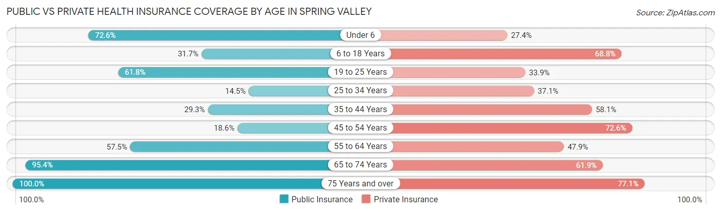 Public vs Private Health Insurance Coverage by Age in Spring Valley