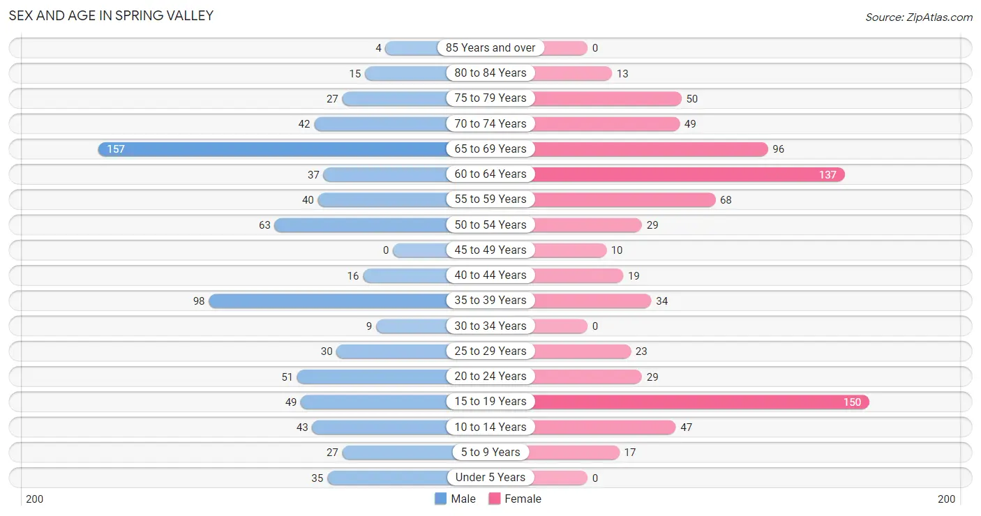 Sex and Age in Spring Valley