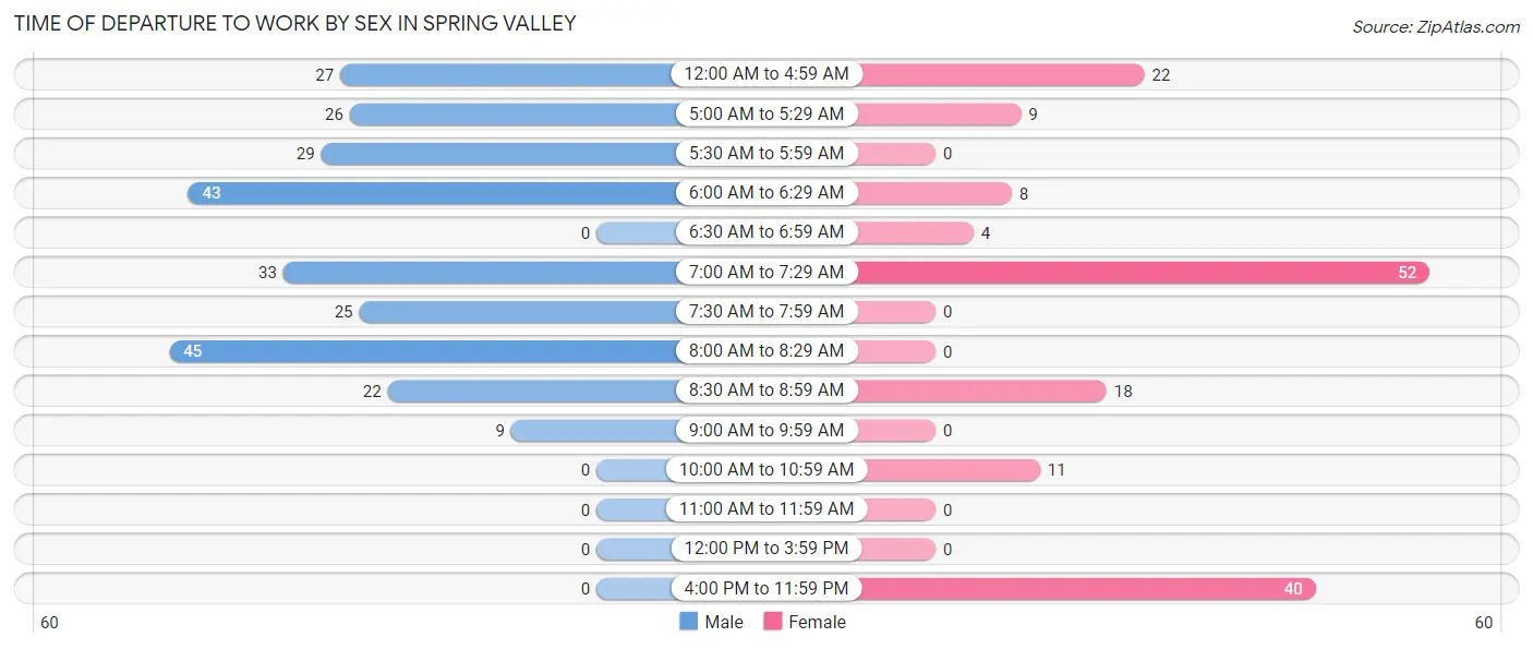 Time of Departure to Work by Sex in Spring Valley