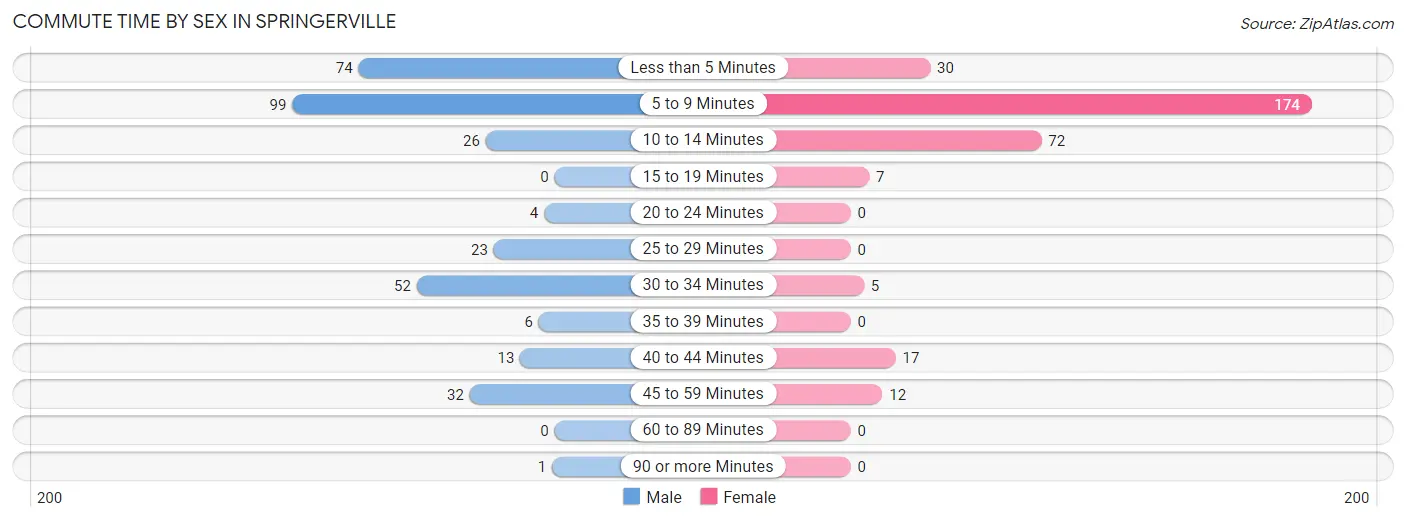 Commute Time by Sex in Springerville