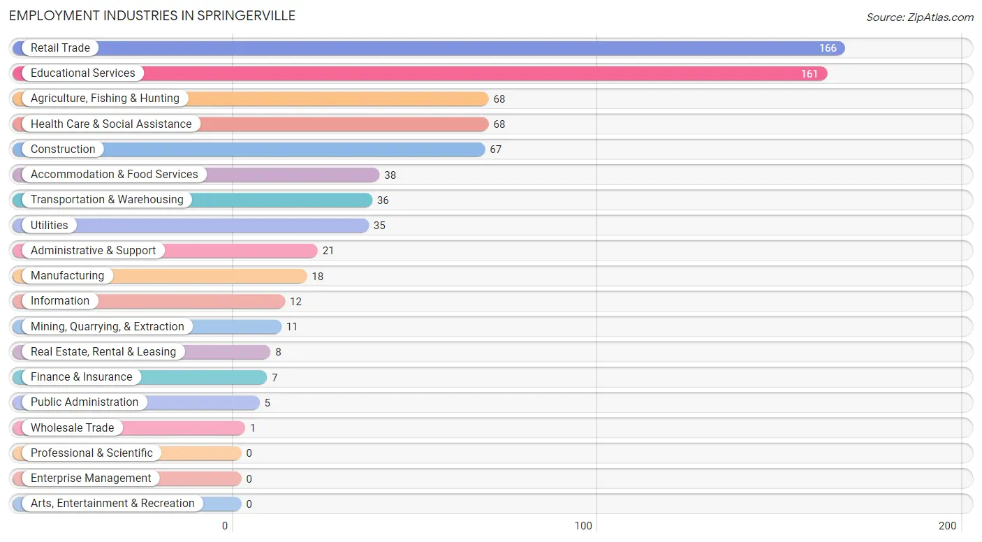Employment Industries in Springerville